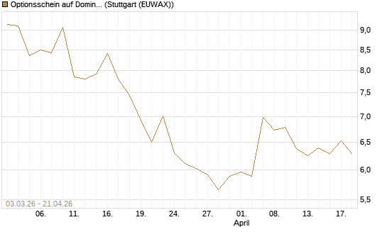 Optionsschein auf Domino's Pizza [Goldman Sachs Bank Europe SE] Chart