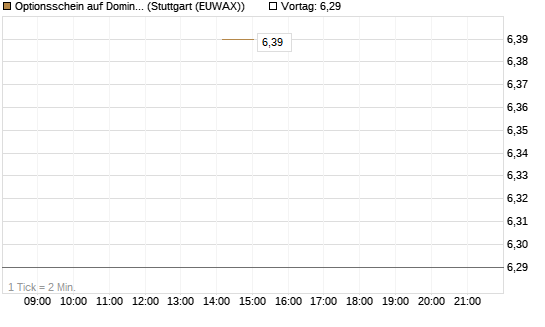 Optionsschein auf Domino's Pizza [Goldman Sachs Bank Europe SE] Chart