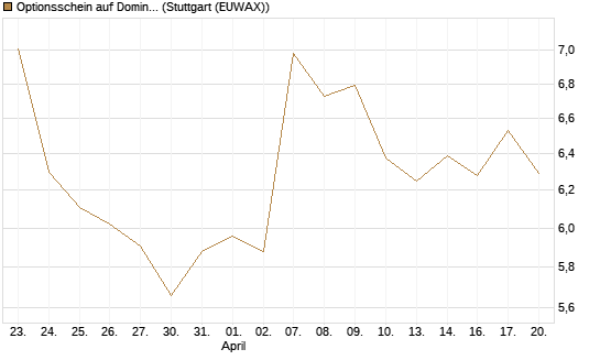 Optionsschein auf Domino's Pizza [Goldman Sachs Bank Europe SE] Chart