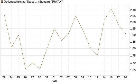 Optionsschein auf Danaher [Goldman Sachs Bank Europe SE] Chart