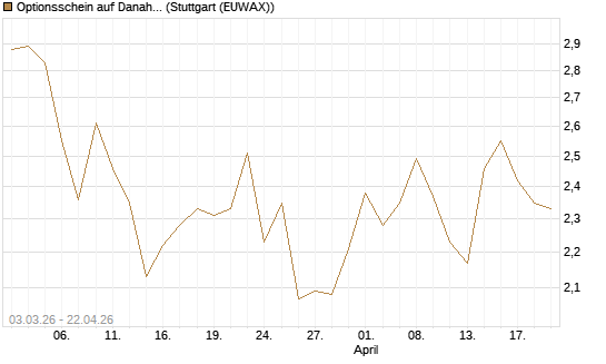 Optionsschein auf Danaher [Goldman Sachs Bank Europe SE] Chart