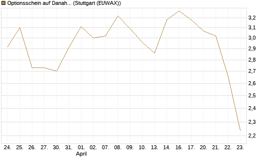 Optionsschein auf Danaher [Goldman Sachs Bank Europe SE] Chart