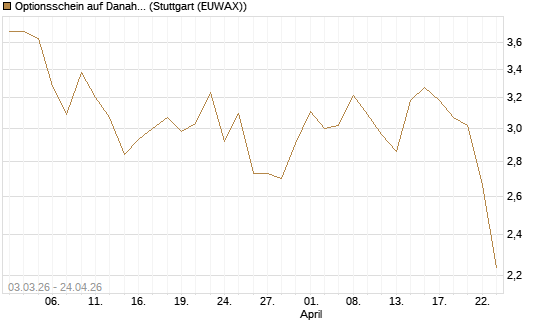 Optionsschein auf Danaher [Goldman Sachs Bank Europe SE] Chart