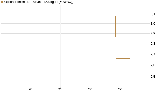 Optionsschein auf Danaher [Goldman Sachs Bank Europe SE] Chart