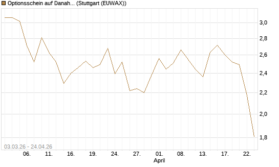 Optionsschein auf Danaher [Goldman Sachs Bank Europe SE] Chart