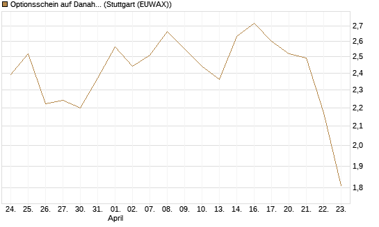 Optionsschein auf Danaher [Goldman Sachs Bank Europe SE] Chart