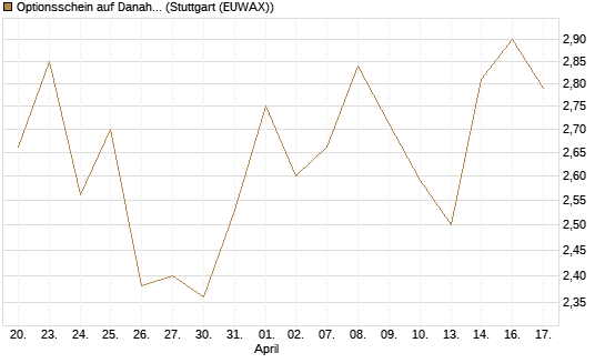 Optionsschein auf Danaher [Goldman Sachs Bank Europe SE] Chart