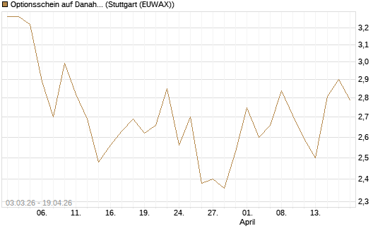 Optionsschein auf Danaher [Goldman Sachs Bank Europe SE] Chart