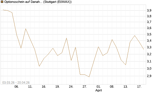 Optionsschein auf Danaher [Goldman Sachs Bank Europe SE] Chart