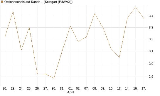 Optionsschein auf Danaher [Goldman Sachs Bank Europe SE] Chart