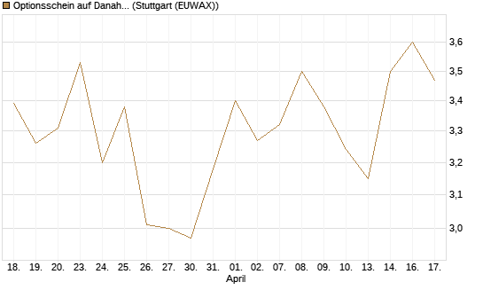 Optionsschein auf Danaher [Goldman Sachs Bank Europe SE] Chart