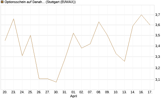 Optionsschein auf Danaher [Goldman Sachs Bank Europe SE] Chart