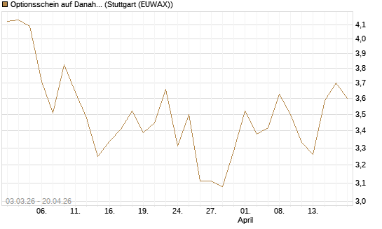 Optionsschein auf Danaher [Goldman Sachs Bank Europe SE] Chart