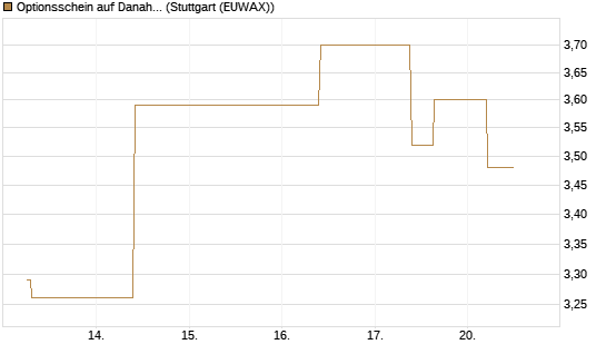 Optionsschein auf Danaher [Goldman Sachs Bank Europe SE] Chart