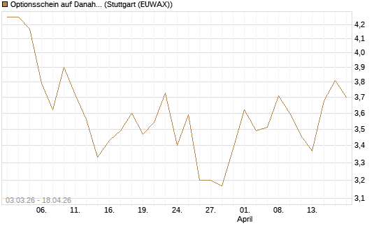 Optionsschein auf Danaher [Goldman Sachs Bank Europe SE] Chart