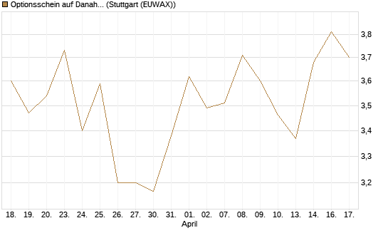Optionsschein auf Danaher [Goldman Sachs Bank Europe SE] Chart