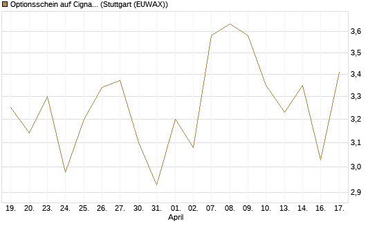 Optionsschein auf Cigna [Goldman Sachs Bank Europe SE] Chart