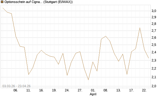 Optionsschein auf Cigna [Goldman Sachs Bank Europe SE] Chart