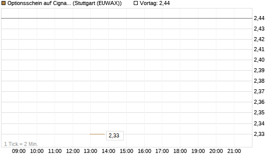 Optionsschein auf Cigna [Goldman Sachs Bank Europe SE] Chart