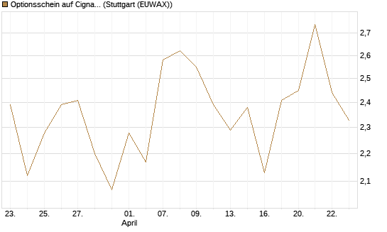 Optionsschein auf Cigna [Goldman Sachs Bank Europe SE] Chart