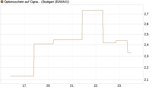 Optionsschein auf Cigna [Goldman Sachs Bank Europe SE] Chart