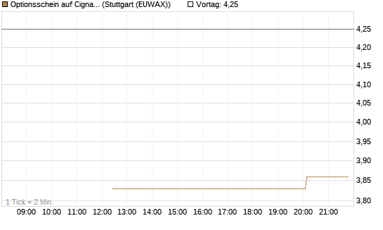 Optionsschein auf Cigna [Goldman Sachs Bank Europe SE] Chart