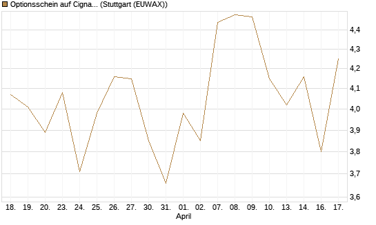 Optionsschein auf Cigna [Goldman Sachs Bank Europe SE] Chart