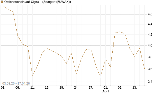 Optionsschein auf Cigna [Goldman Sachs Bank Europe SE] Chart