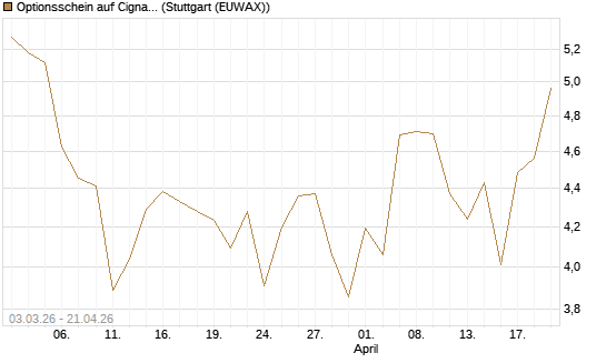 Optionsschein auf Cigna [Goldman Sachs Bank Europe SE] Chart