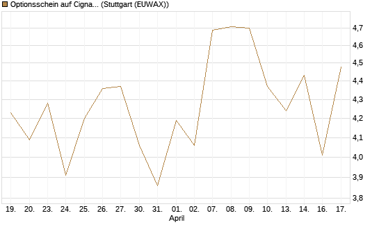Optionsschein auf Cigna [Goldman Sachs Bank Europe SE] Chart