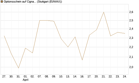 Optionsschein auf Cigna [Goldman Sachs Bank Europe SE] Chart