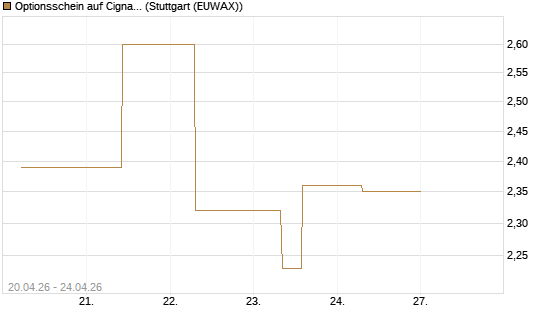 Optionsschein auf Cigna [Goldman Sachs Bank Europe SE] Chart