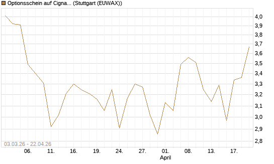 Optionsschein auf Cigna [Goldman Sachs Bank Europe SE] Chart