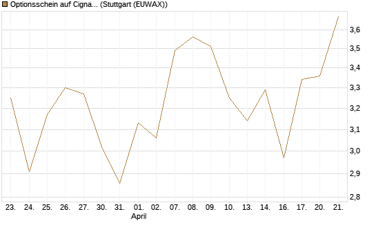 Optionsschein auf Cigna [Goldman Sachs Bank Europe SE] Chart