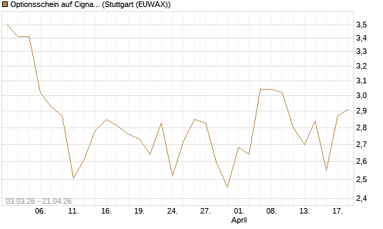 Optionsschein auf Cigna [Goldman Sachs Bank Europe SE] Chart