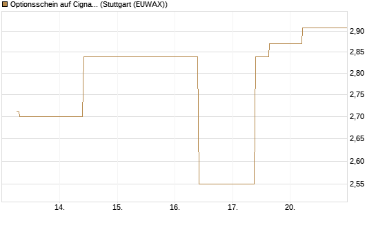 Optionsschein auf Cigna [Goldman Sachs Bank Europe SE] Chart