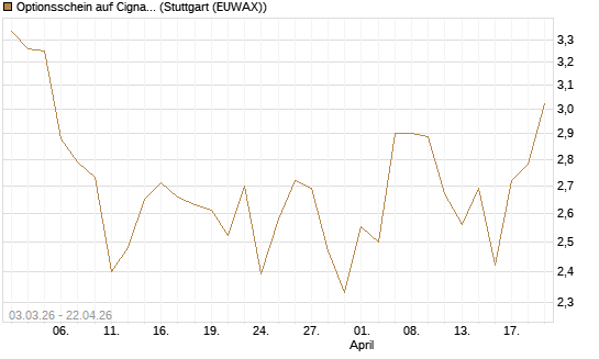 Optionsschein auf Cigna [Goldman Sachs Bank Europe SE] Chart