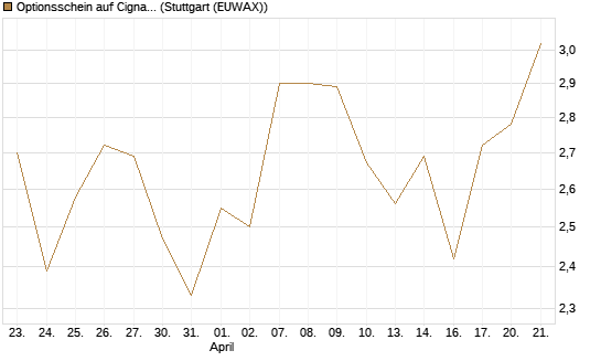 Optionsschein auf Cigna [Goldman Sachs Bank Europe SE] Chart