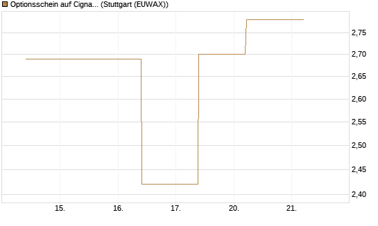 Optionsschein auf Cigna [Goldman Sachs Bank Europe SE] Chart