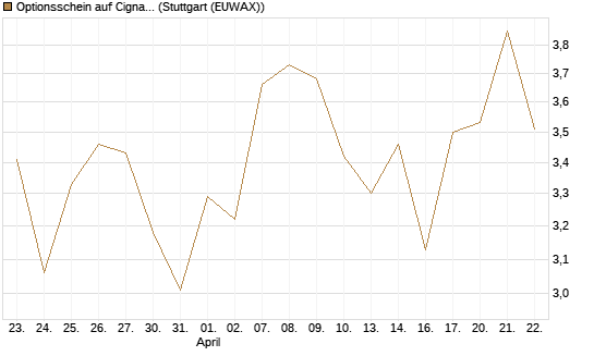 Optionsschein auf Cigna [Goldman Sachs Bank Europe SE] Chart