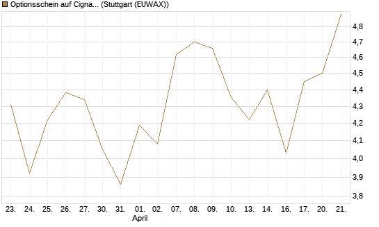 Optionsschein auf Cigna [Goldman Sachs Bank Europe SE] Chart