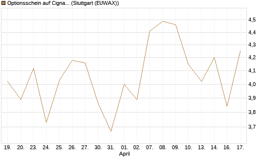 Optionsschein auf Cigna [Goldman Sachs Bank Europe SE] Chart