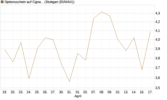 Optionsschein auf Cigna [Goldman Sachs Bank Europe SE] Chart