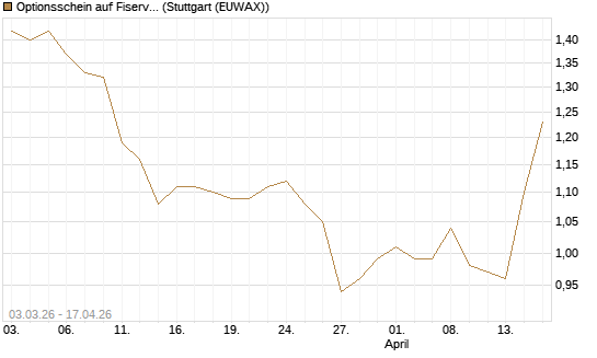 Optionsschein auf Fiserv [Goldman Sachs Bank Europe SE] Chart
