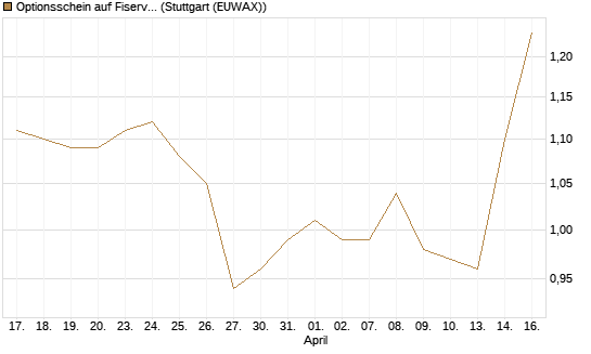 Optionsschein auf Fiserv [Goldman Sachs Bank Europe SE] Chart