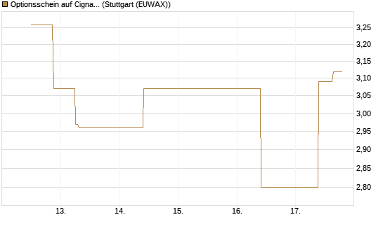 Optionsschein auf Cigna [Goldman Sachs Bank Europe SE] Chart