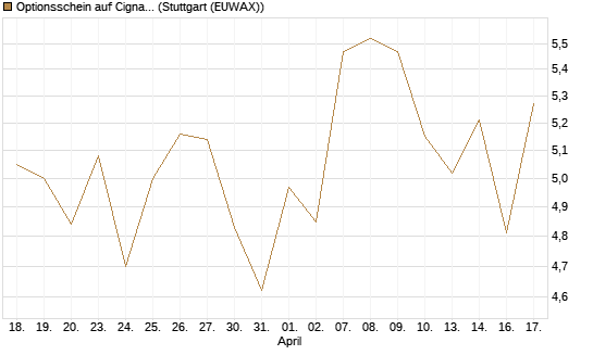Optionsschein auf Cigna [Goldman Sachs Bank Europe SE] Chart