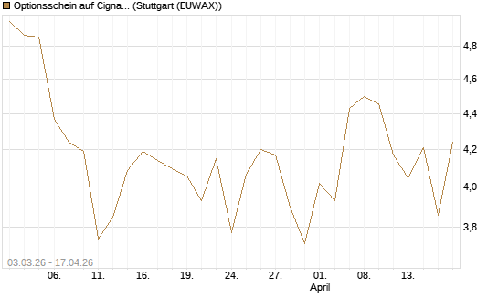 Optionsschein auf Cigna [Goldman Sachs Bank Europe SE] Chart