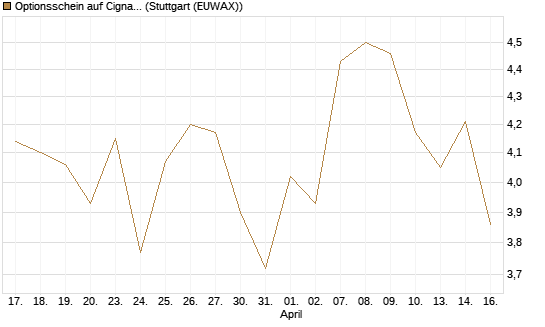 Optionsschein auf Cigna [Goldman Sachs Bank Europe SE] Chart