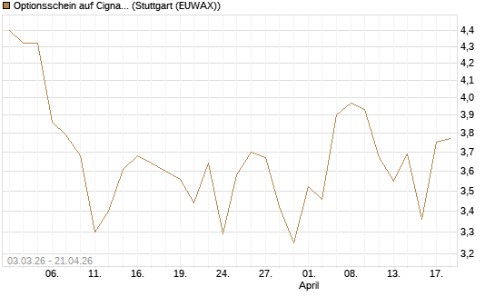 Optionsschein auf Cigna [Goldman Sachs Bank Europe SE] Chart